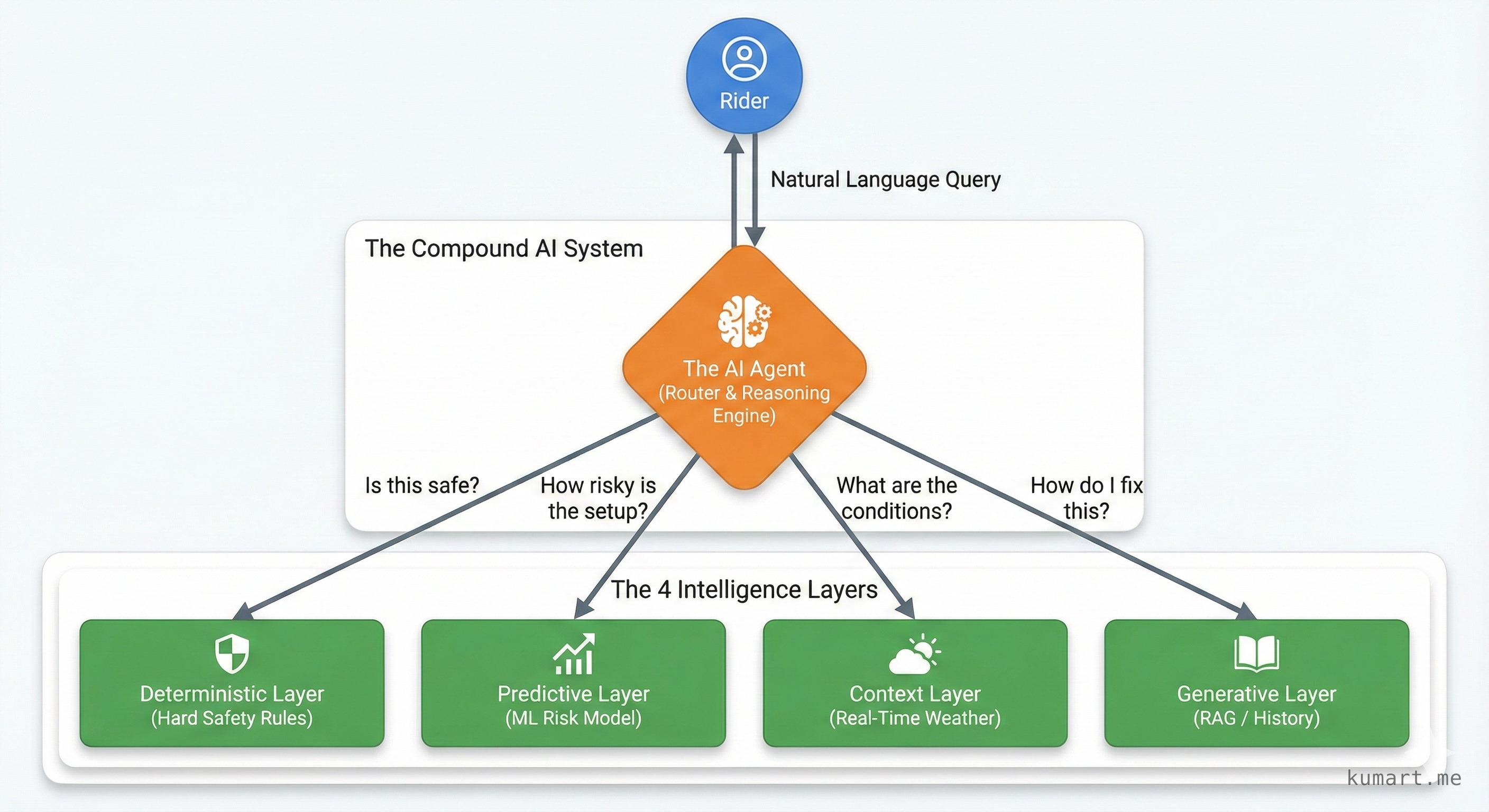 Four-layer compound AI system architecture diagram showing LLM as router for deterministic guardrails, ML model, real-time context, and RAG